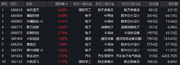 1321億資金逆行增倉！為什么偏愛硬科技寬基？覆蓋創業板+科創板高成長龍頭的——雙創50右側修復可期？_新浪財經_新浪網