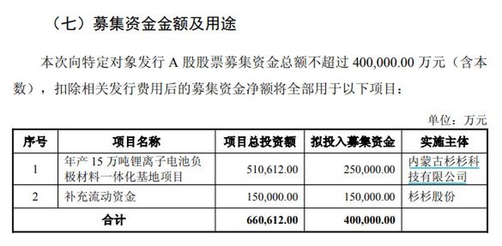 鋰電負極材料產能不足，行業龍頭杉杉股份擬定增募資不超40億元加碼產能等，海螺集團將全額認購 | 每經網